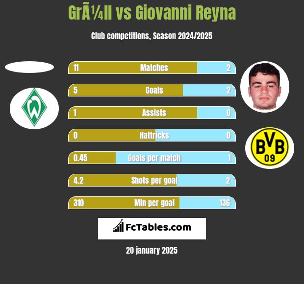 GrÃ¼ll vs Giovanni Reyna h2h player stats