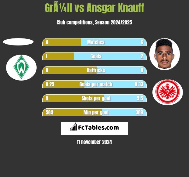 GrÃ¼ll vs Ansgar Knauff h2h player stats