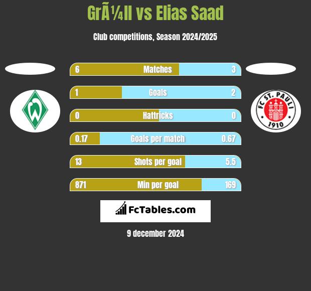 GrÃ¼ll vs Elias Saad h2h player stats