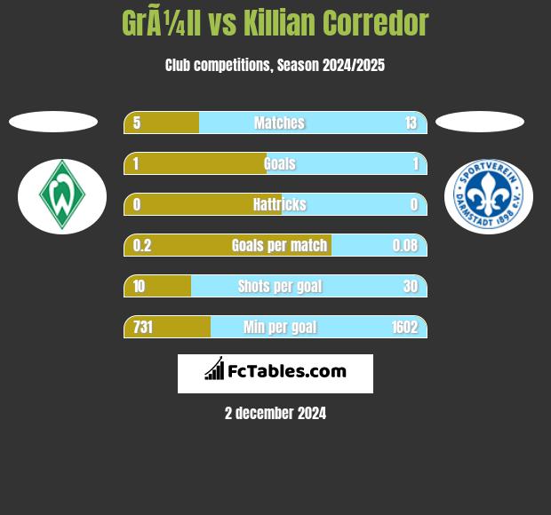 GrÃ¼ll vs Killian Corredor h2h player stats