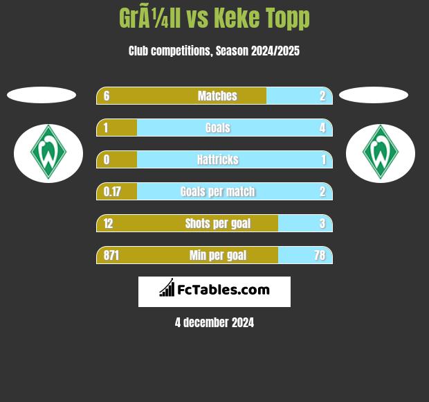 GrÃ¼ll vs Keke Topp h2h player stats