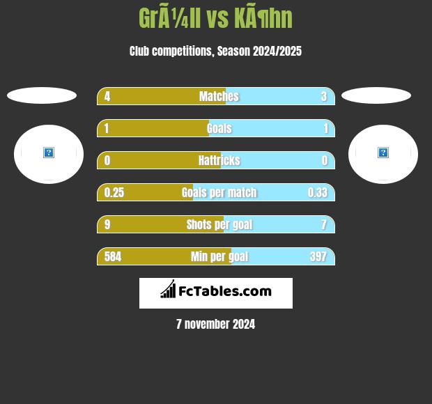 GrÃ¼ll vs KÃ¶hn h2h player stats