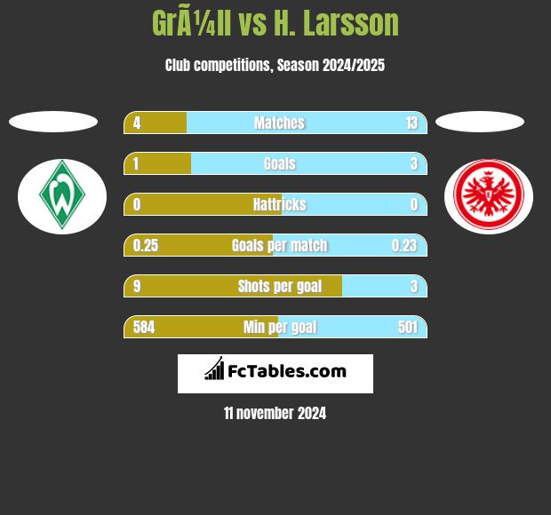 GrÃ¼ll vs H. Larsson h2h player stats