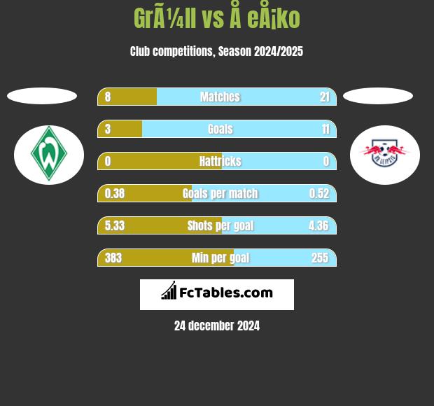 GrÃ¼ll vs Å eÅ¡ko h2h player stats