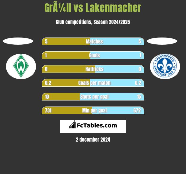 GrÃ¼ll vs Lakenmacher h2h player stats