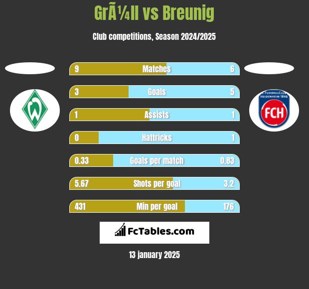 GrÃ¼ll vs Breunig h2h player stats