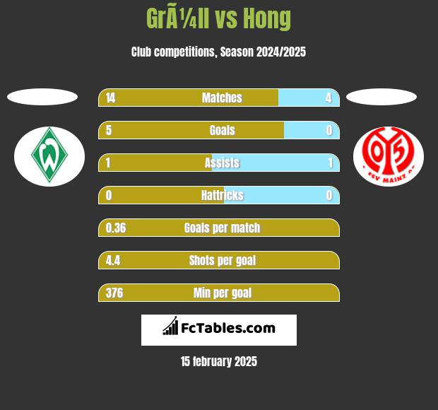 GrÃ¼ll vs Hong h2h player stats