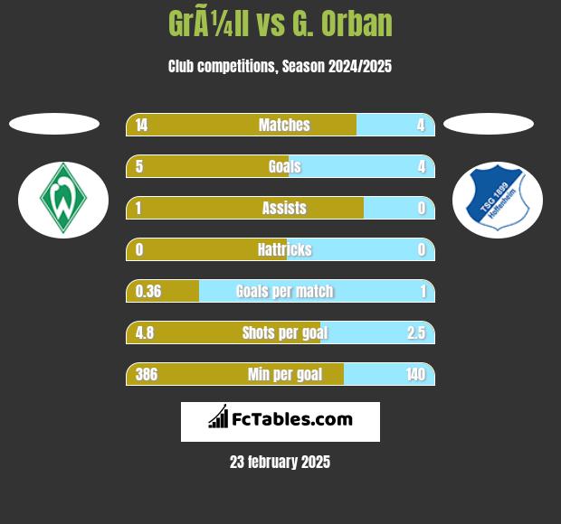 GrÃ¼ll vs G. Orban h2h player stats