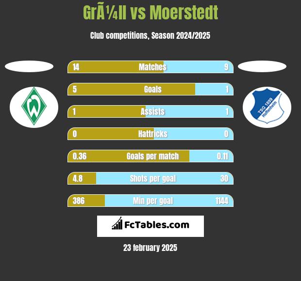 GrÃ¼ll vs Moerstedt h2h player stats