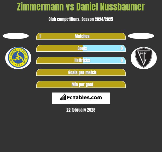 Zimmermann vs Daniel Nussbaumer h2h player stats