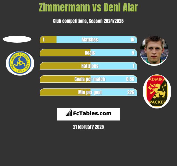 Zimmermann vs Deni Alar h2h player stats