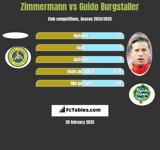 Zimmermann vs Guido Burgstaller h2h player stats