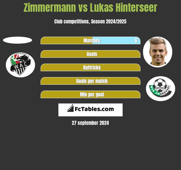 Zimmermann vs Lukas Hinterseer h2h player stats