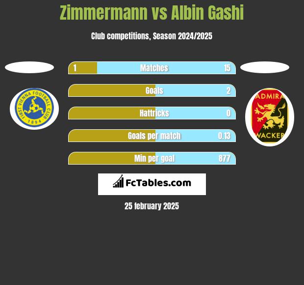 Zimmermann vs Albin Gashi h2h player stats