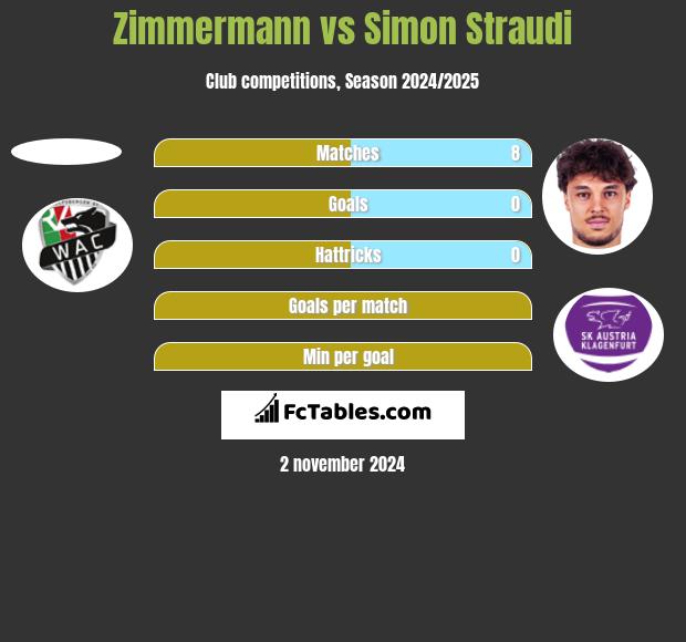 Zimmermann vs Simon Straudi h2h player stats