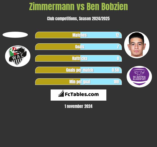 Zimmermann vs Ben Bobzien h2h player stats