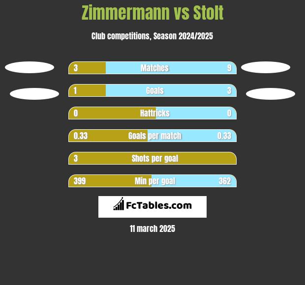 Zimmermann vs Stolt h2h player stats