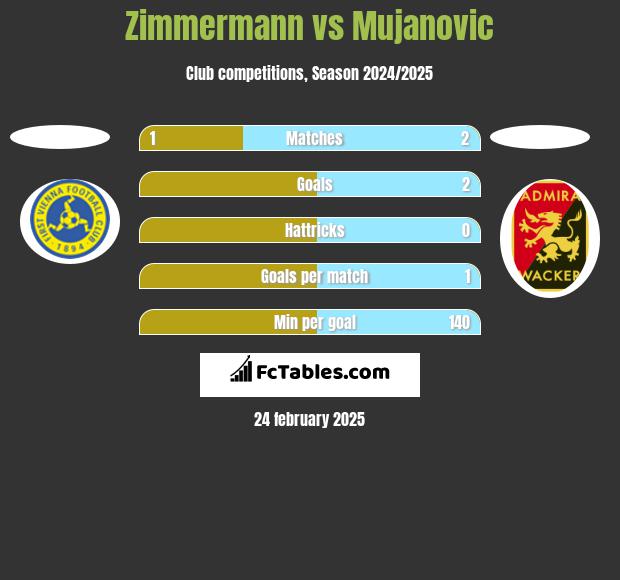 Zimmermann vs Mujanovic h2h player stats