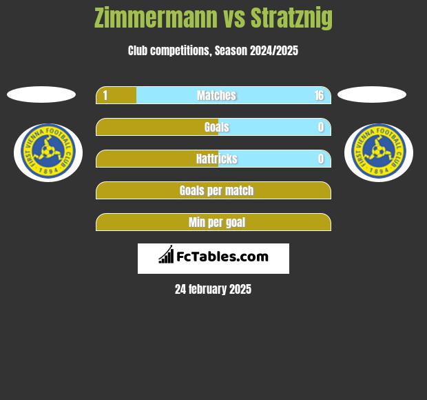 Zimmermann vs Stratznig h2h player stats