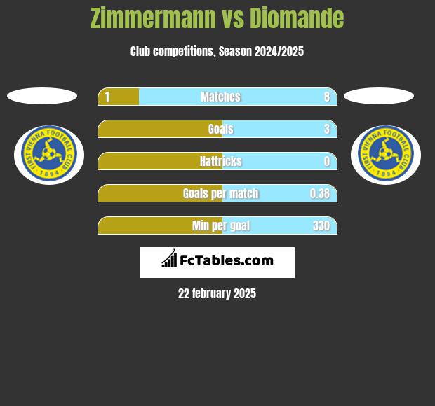 Zimmermann vs Diomande h2h player stats