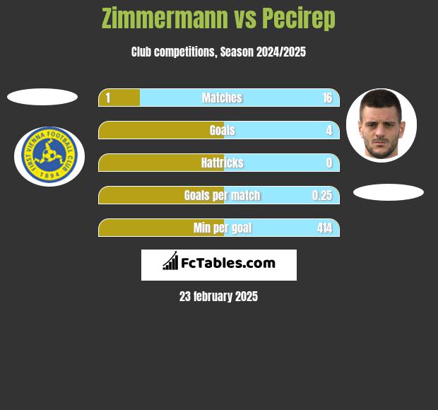 Zimmermann vs Pecirep h2h player stats