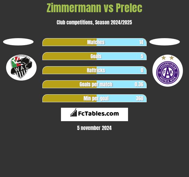 Zimmermann vs Prelec h2h player stats