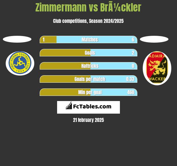 Zimmermann vs BrÃ¼ckler h2h player stats