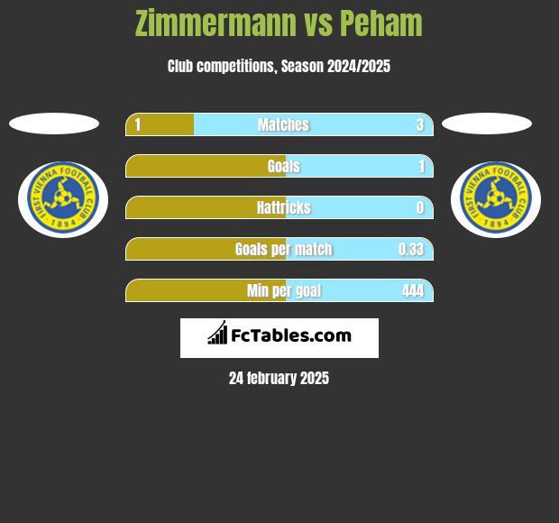 Zimmermann vs Peham h2h player stats