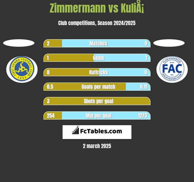 Zimmermann vs KuliÅ¡ h2h player stats