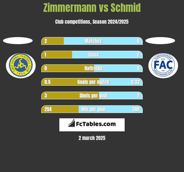 Zimmermann vs Schmid h2h player stats