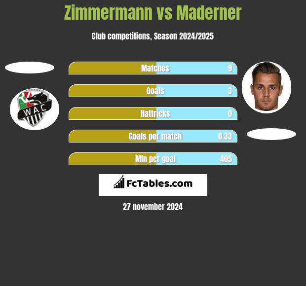 Zimmermann vs Maderner h2h player stats