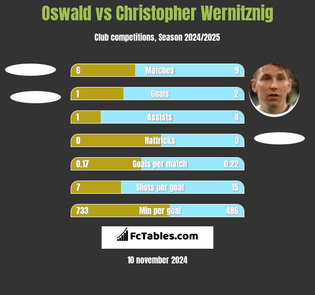 Oswald vs Christopher Wernitznig h2h player stats