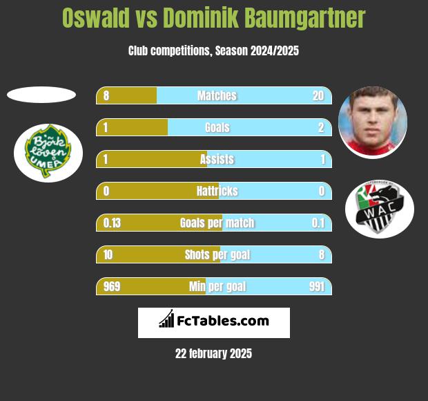 Oswald vs Dominik Baumgartner h2h player stats