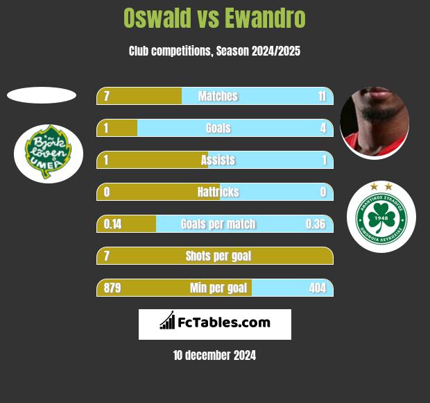 Oswald vs Ewandro h2h player stats