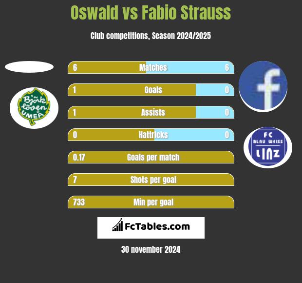 Oswald vs Fabio Strauss h2h player stats