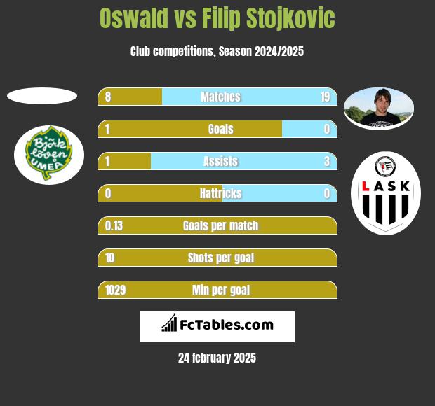 Oswald vs Filip Stojkovic h2h player stats