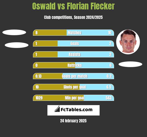 Oswald vs Florian Flecker h2h player stats