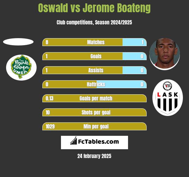 Oswald vs Jerome Boateng h2h player stats