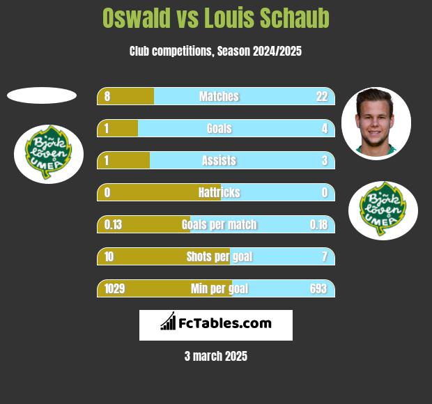 Oswald vs Louis Schaub h2h player stats