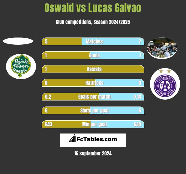 Oswald vs Lucas Galvao h2h player stats