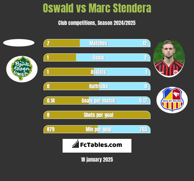 Oswald vs Marc Stendera h2h player stats