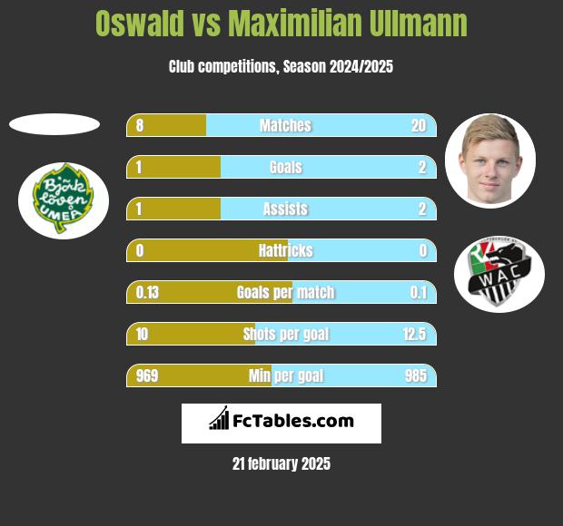 Oswald vs Maximilian Ullmann h2h player stats