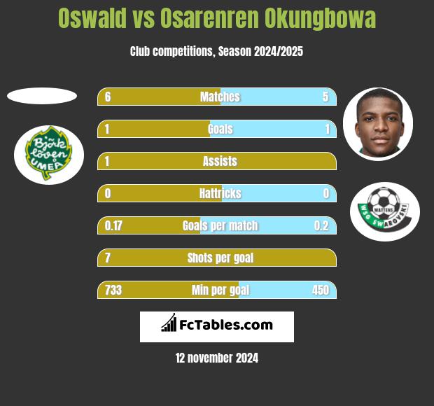 Oswald vs Osarenren Okungbowa h2h player stats