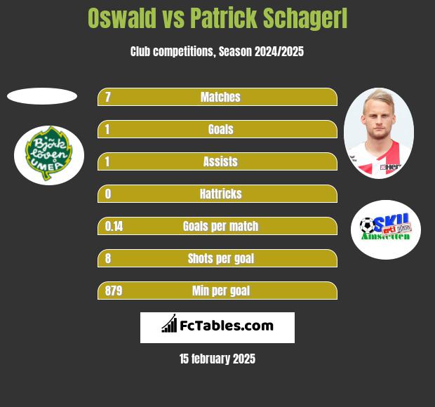 Oswald vs Patrick Schagerl h2h player stats