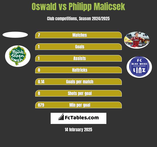 Oswald vs Philipp Malicsek h2h player stats