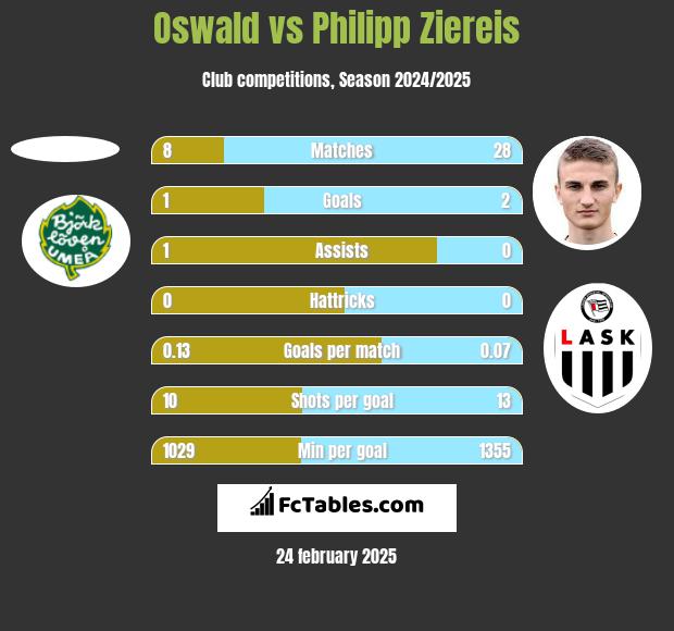 Oswald vs Philipp Ziereis h2h player stats