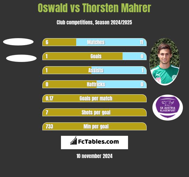 Oswald vs Thorsten Mahrer h2h player stats