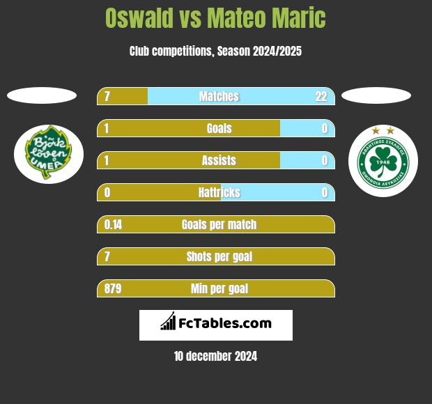 Oswald vs Mateo Maric h2h player stats