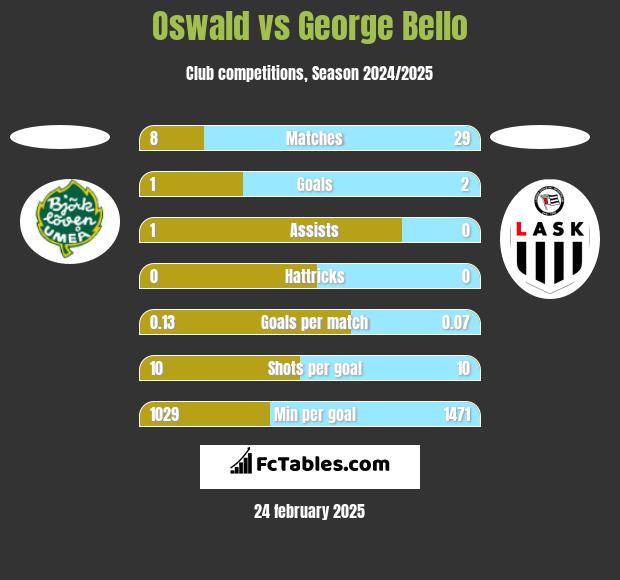 Oswald vs George Bello h2h player stats