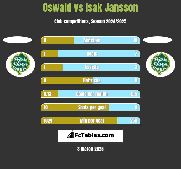 Oswald vs Isak Jansson h2h player stats